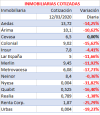 EL IBEX SUFRE LA PEOR SESI&Oacute;N DE SU HISTORIA, AS&Iacute; COMO LAS INMOBILIARIAS