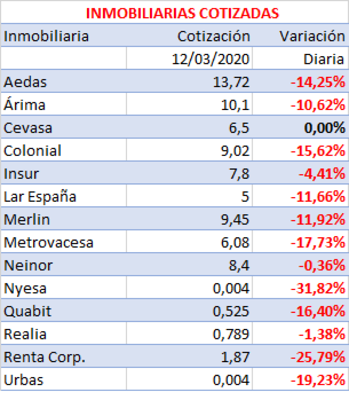 EL IBEX SUFRE LA PEOR SESI&Oacute;N DE SU HISTORIA, AS&Iacute; COMO LAS INMOBILIARIAS