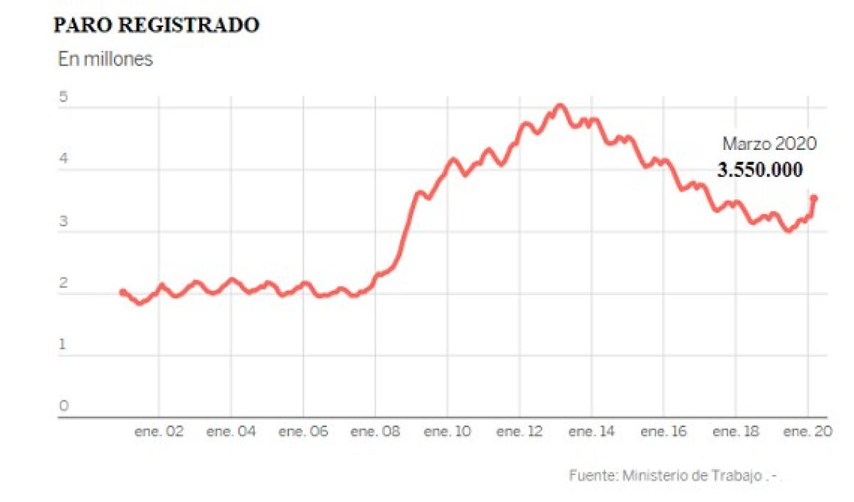 DEVASTADOR EFECTO DEL CORONAVIRUS SOBRE EL EMPLEO