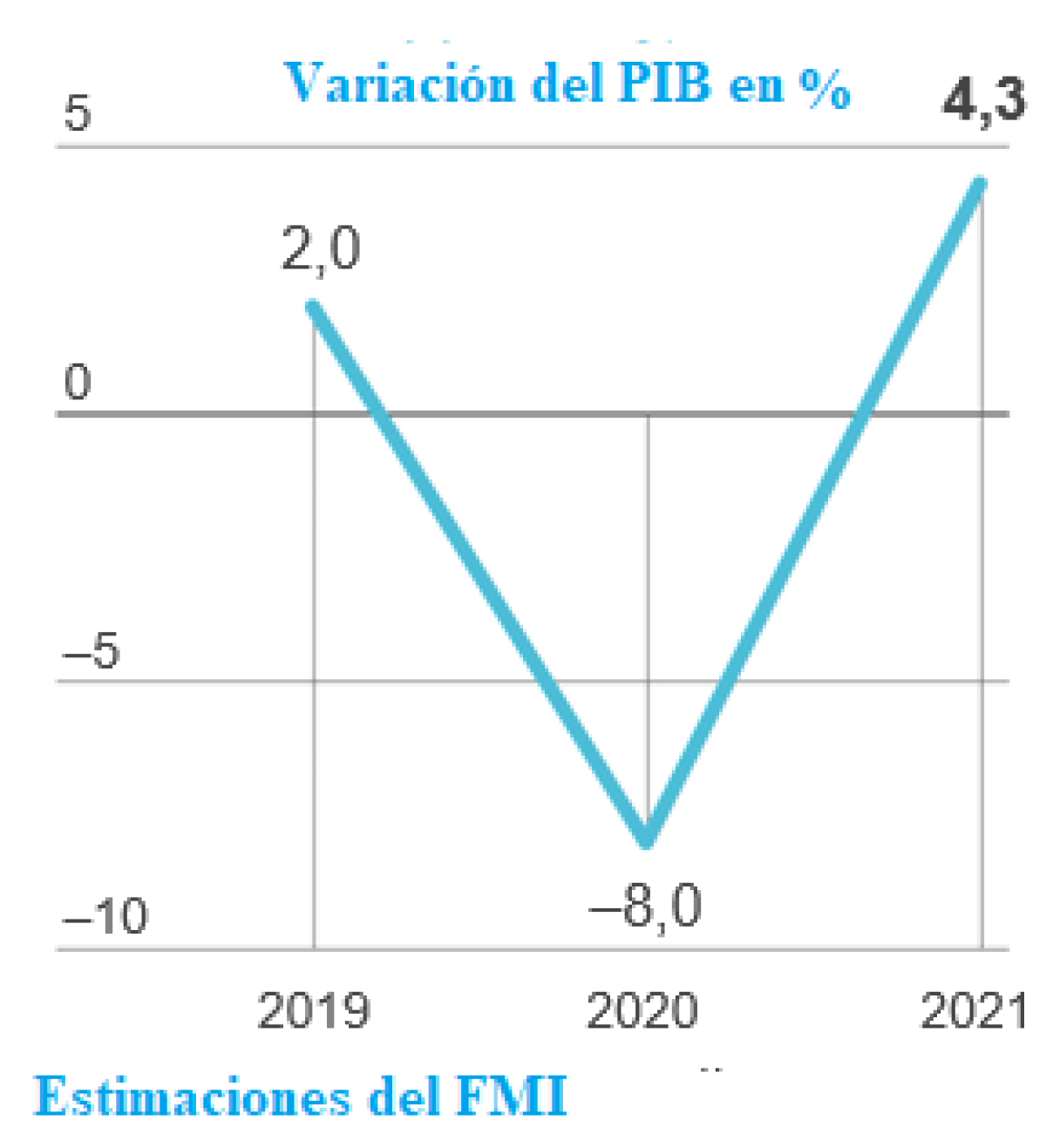 LA ECONOM&Iacute;A ESPA&Ntilde;OLA CAER&Aacute; UN 8% Y EL PARO SUBIR&Aacute; AL 20,8%, SEG&Uacute;N EL FMI