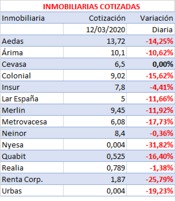 EL IBEX SUFRE LA PEOR SESI&Oacute;N DE SU HISTORIA, AS&Iacute; COMO LAS INMOBILIARIAS