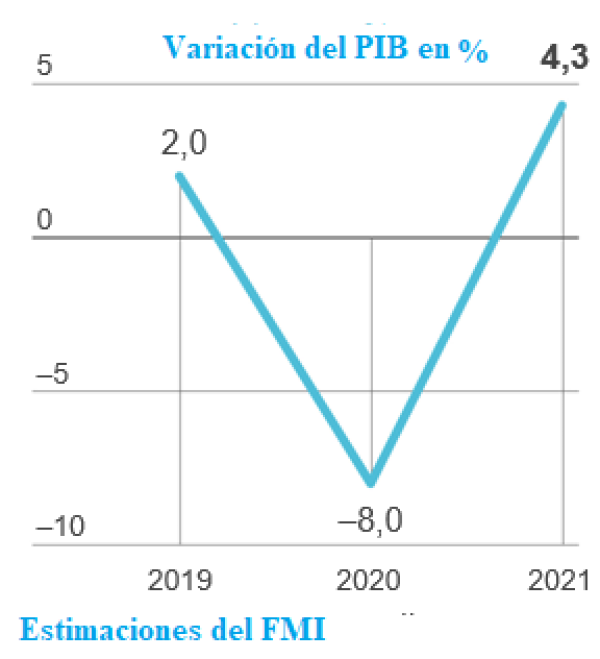 LA ECONOM&Iacute;A ESPA&Ntilde;OLA CAER&Aacute; UN 8% Y EL PARO SUBIR&Aacute; AL 20,8%, SEG&Uacute;N EL FMI